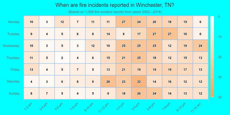When are fire incidents reported in Winchester, TN?