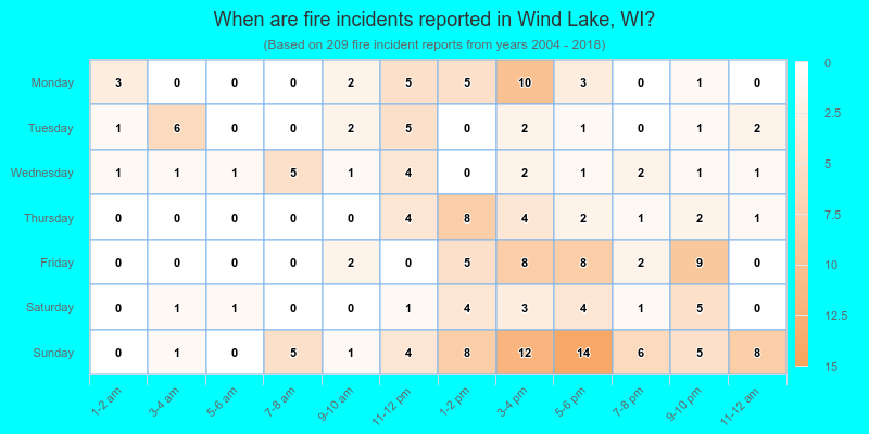 When are fire incidents reported in Wind Lake, WI?