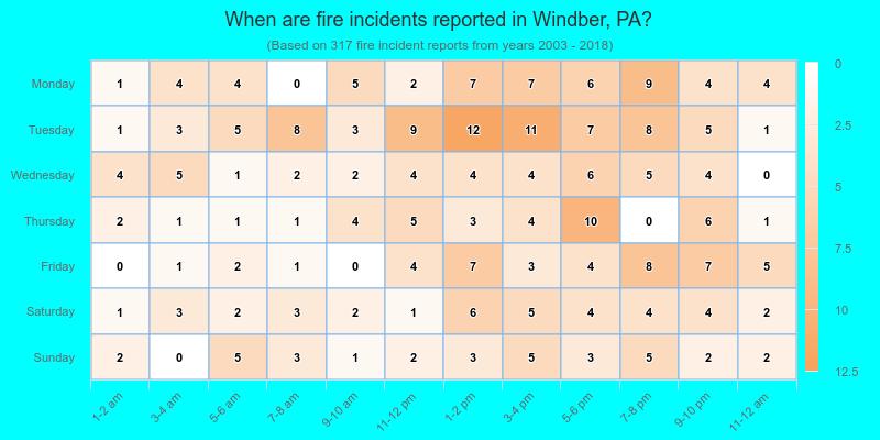 When are fire incidents reported in Windber, PA?