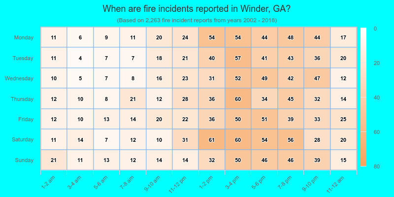 When are fire incidents reported in Winder, GA?