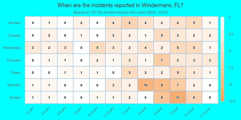 When are fire incidents reported in Windermere, FL?