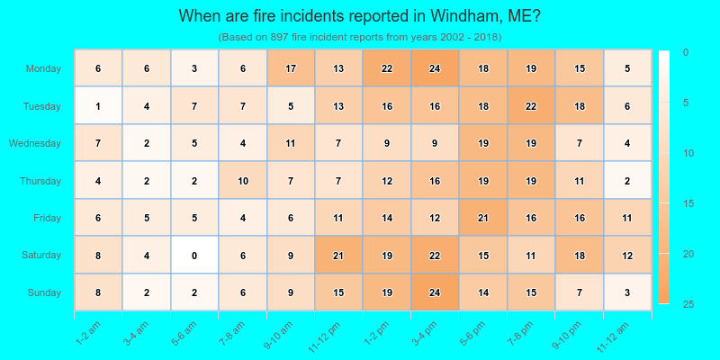 When are fire incidents reported in Windham, ME?
