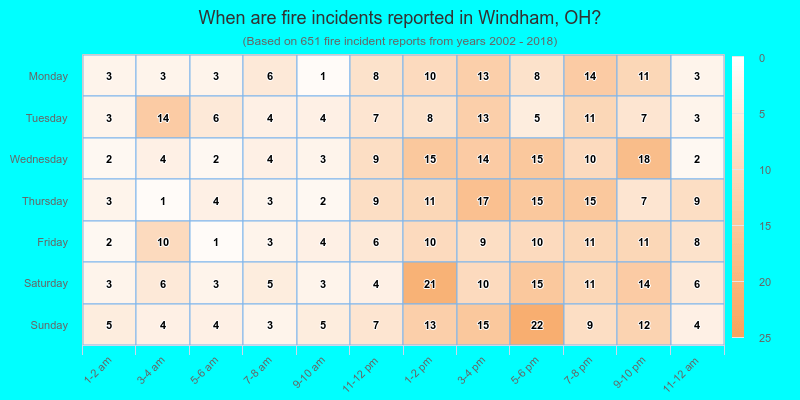 When are fire incidents reported in Windham, OH?