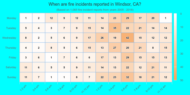 When are fire incidents reported in Windsor, CA?