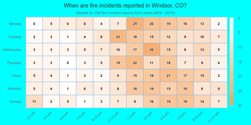 When are fire incidents reported in Windsor, CO?