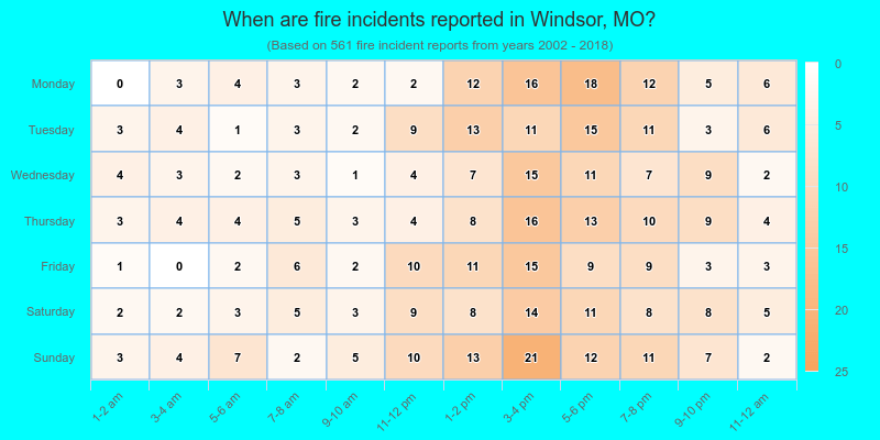 When are fire incidents reported in Windsor, MO?