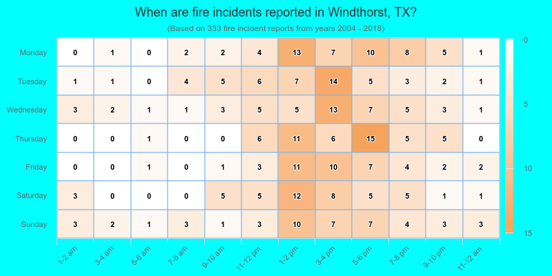 When are fire incidents reported in Windthorst, TX?