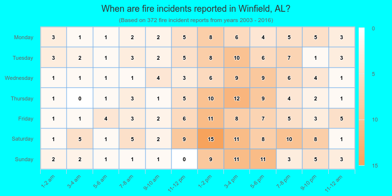 When are fire incidents reported in Winfield, AL?