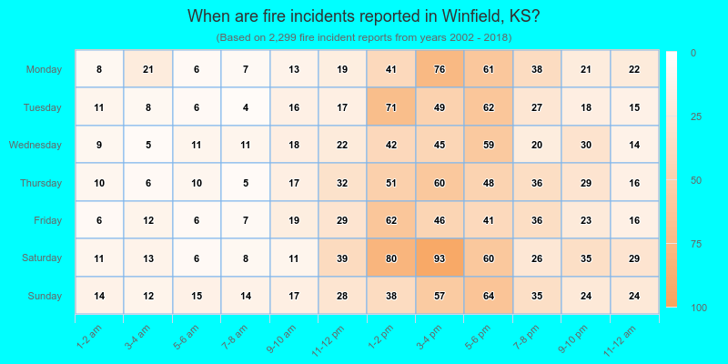 When are fire incidents reported in Winfield, KS?