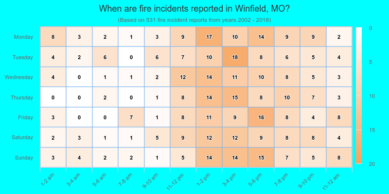 When are fire incidents reported in Winfield, MO?