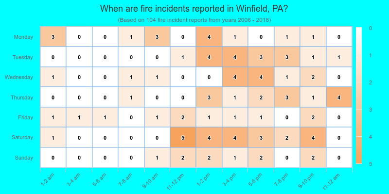When are fire incidents reported in Winfield, PA?