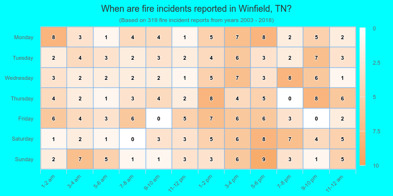 When are fire incidents reported in Winfield, TN?