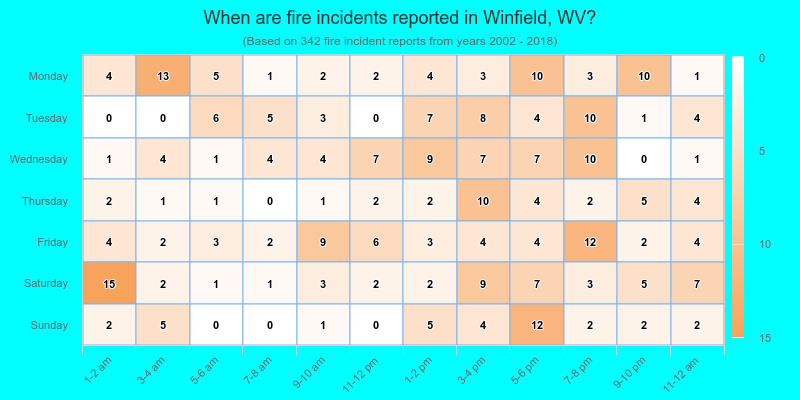 When are fire incidents reported in Winfield, WV?