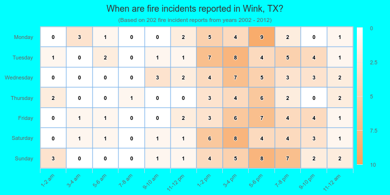 When are fire incidents reported in Wink, TX?