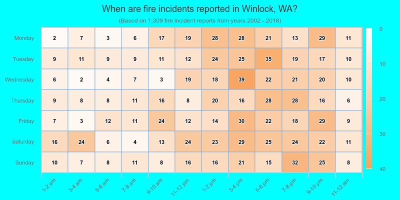 When are fire incidents reported in Winlock, WA?