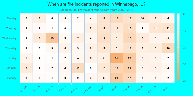 When are fire incidents reported in Winnebago, IL?