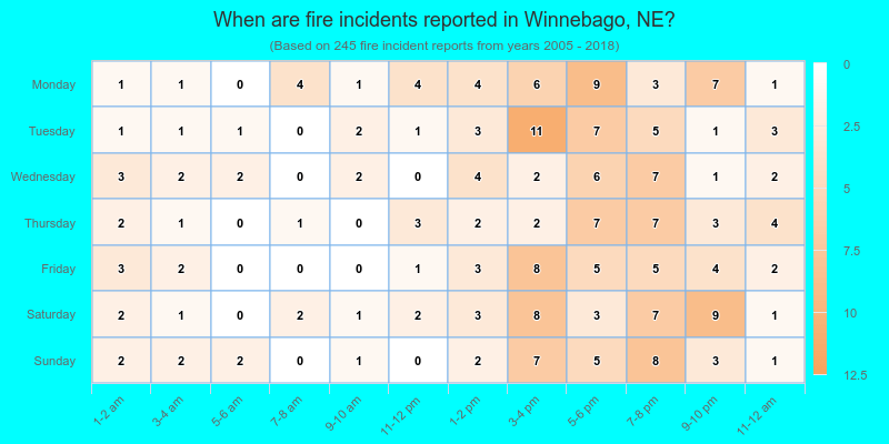 When are fire incidents reported in Winnebago, NE?