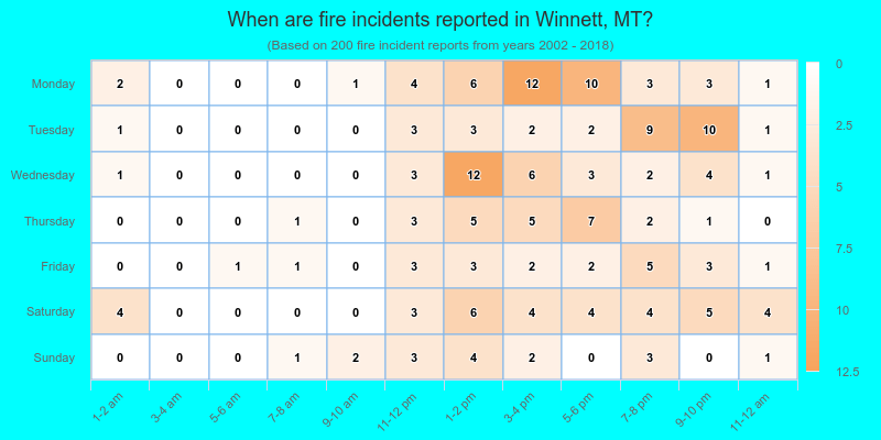 When are fire incidents reported in Winnett, MT?