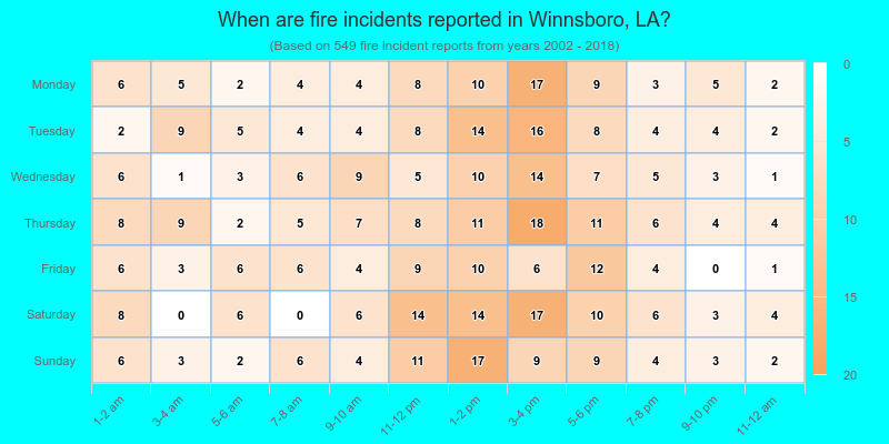 When are fire incidents reported in Winnsboro, LA?