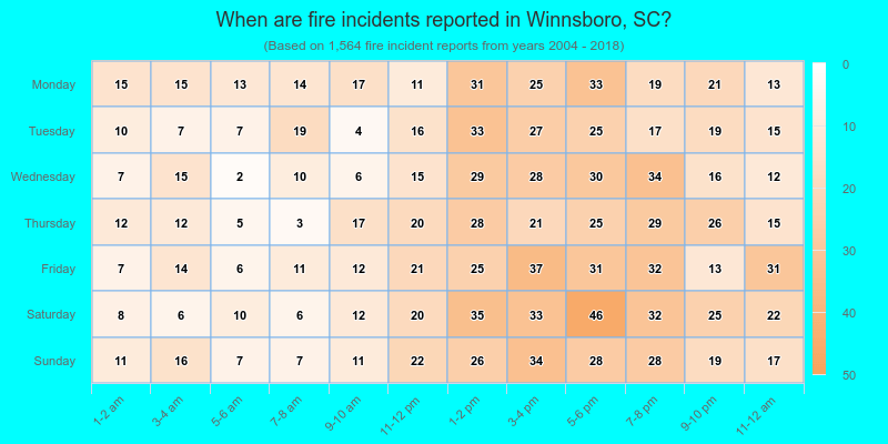 When are fire incidents reported in Winnsboro, SC?