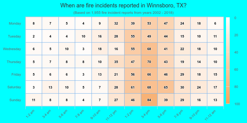 When are fire incidents reported in Winnsboro, TX?