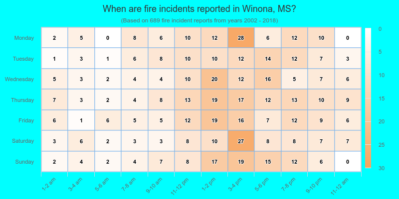 When are fire incidents reported in Winona, MS?
