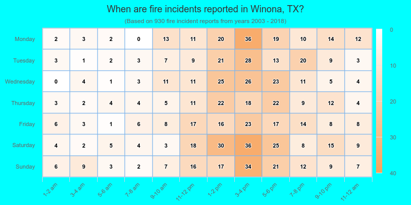 When are fire incidents reported in Winona, TX?