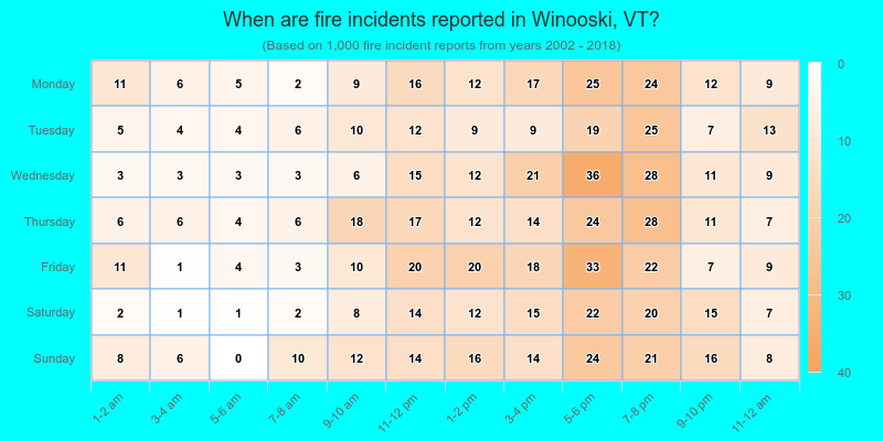 When are fire incidents reported in Winooski, VT?