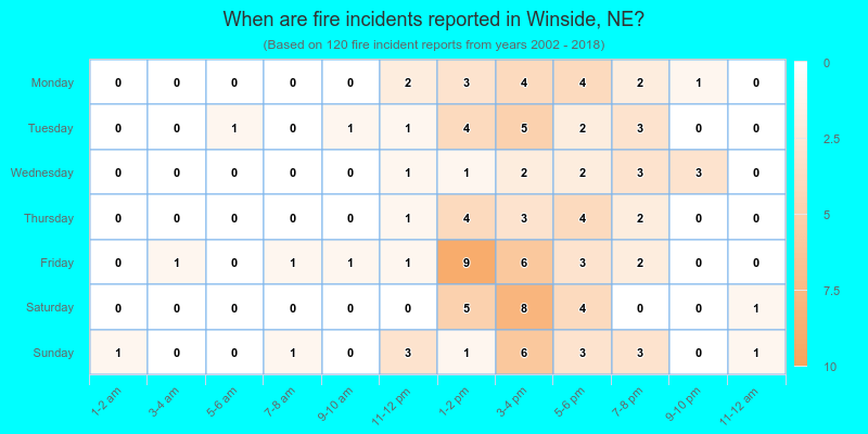 When are fire incidents reported in Winside, NE?