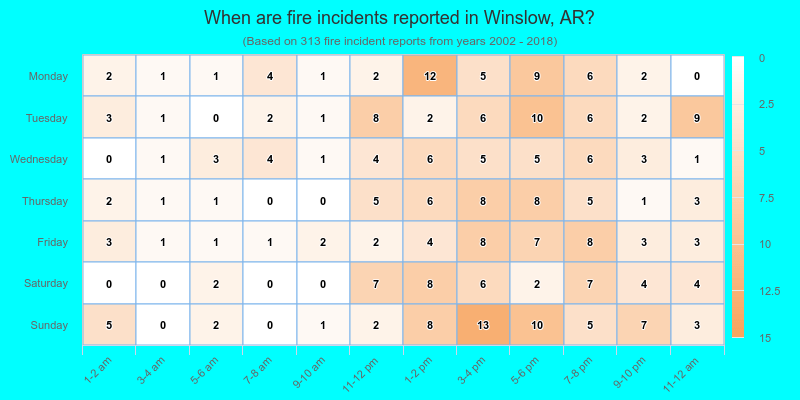 When are fire incidents reported in Winslow, AR?