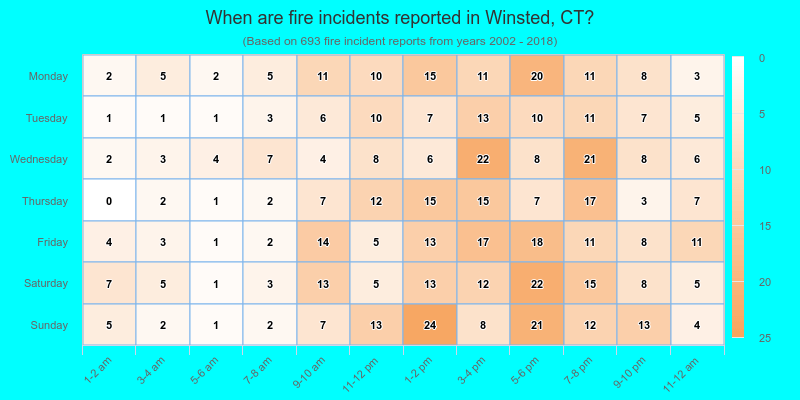 When are fire incidents reported in Winsted, CT?