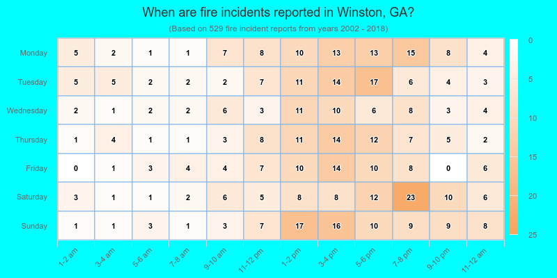 When are fire incidents reported in Winston, GA?