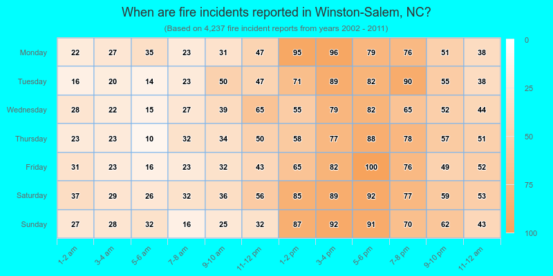 When are fire incidents reported in Winston-Salem, NC?