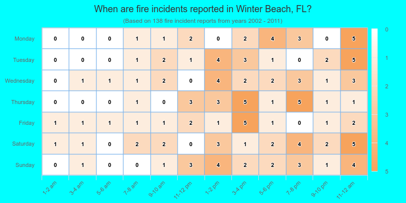 When are fire incidents reported in Winter Beach, FL?