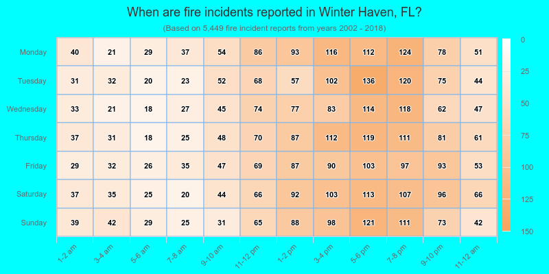 When are fire incidents reported in Winter Haven, FL?