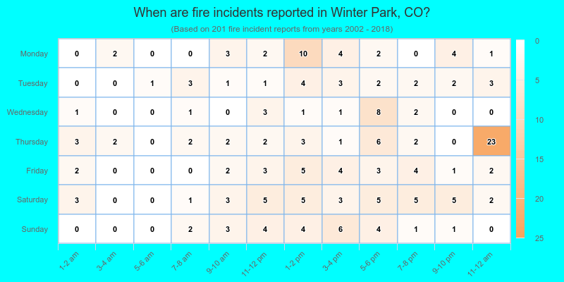 When are fire incidents reported in Winter Park, CO?