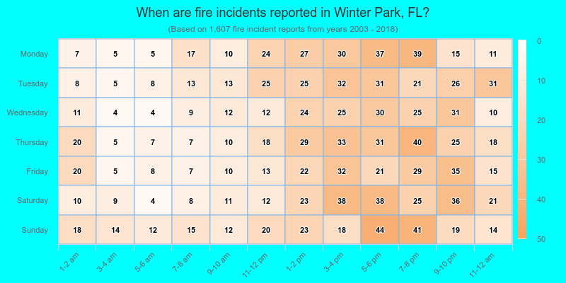 When are fire incidents reported in Winter Park, FL?