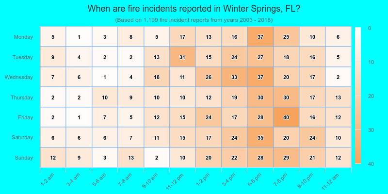When are fire incidents reported in Winter Springs, FL?