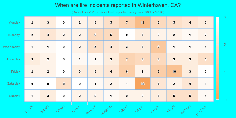 When are fire incidents reported in Winterhaven, CA?