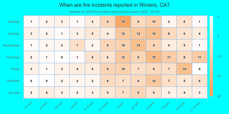 When are fire incidents reported in Winters, CA?
