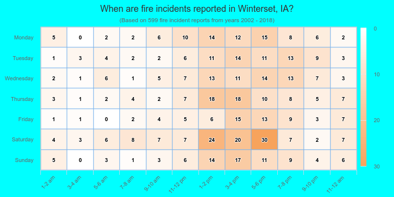 When are fire incidents reported in Winterset, IA?