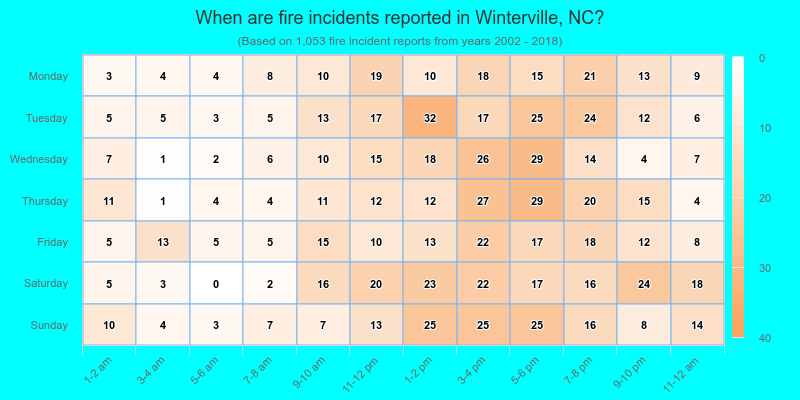 When are fire incidents reported in Winterville, NC?