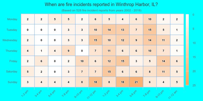 When are fire incidents reported in Winthrop Harbor, IL?