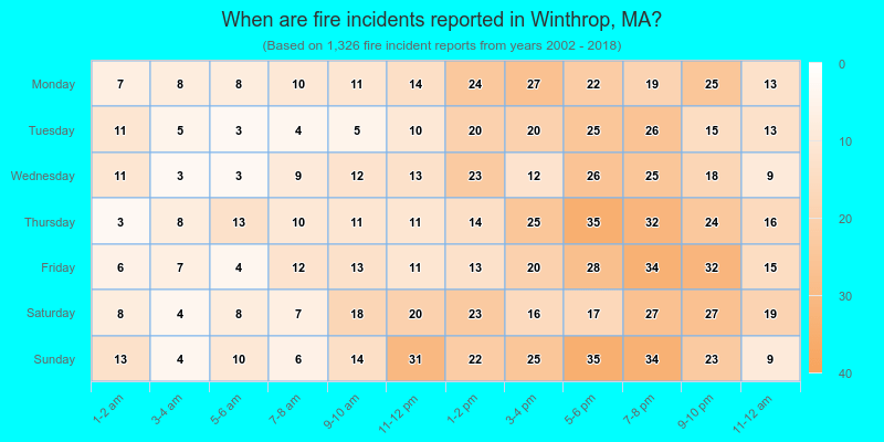 When are fire incidents reported in Winthrop, MA?