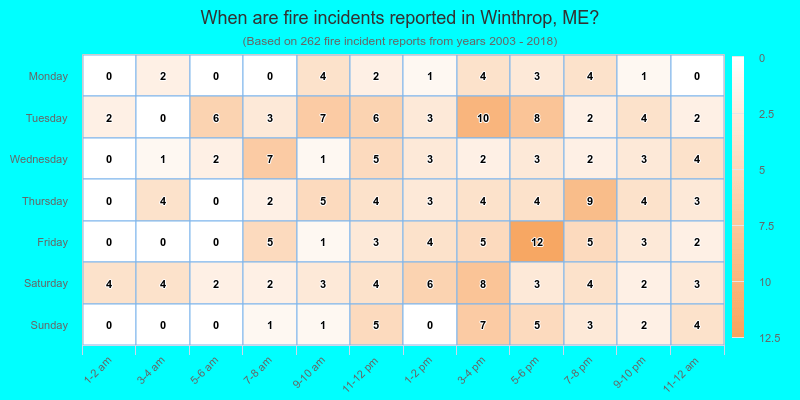 When are fire incidents reported in Winthrop, ME?