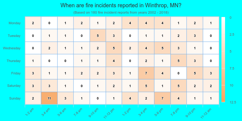 When are fire incidents reported in Winthrop, MN?