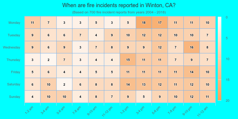 When are fire incidents reported in Winton, CA?