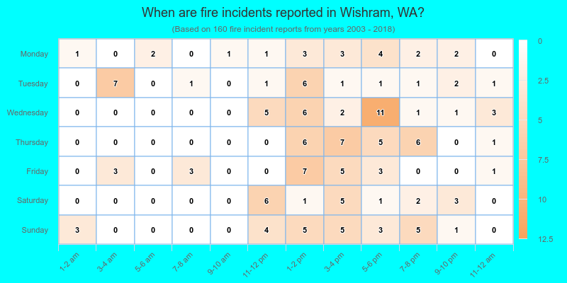 When are fire incidents reported in Wishram, WA?