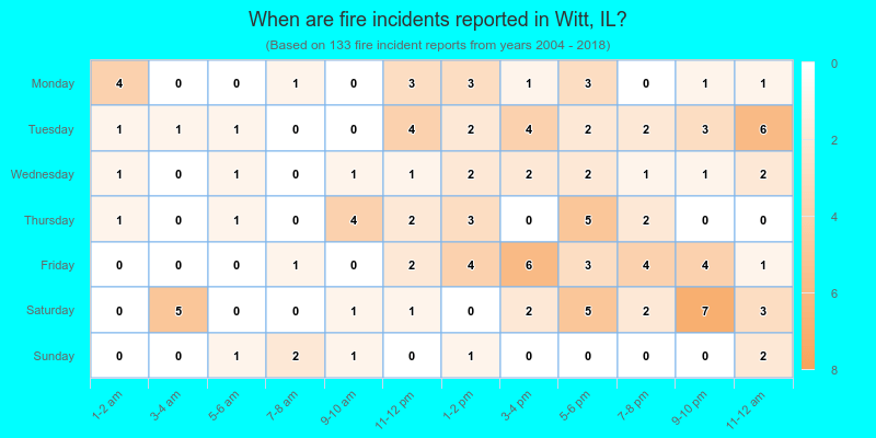 When are fire incidents reported in Witt, IL?