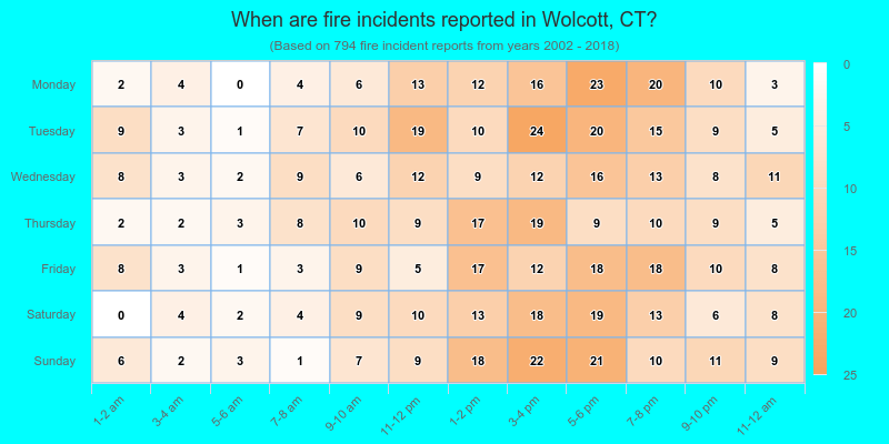 When are fire incidents reported in Wolcott, CT?